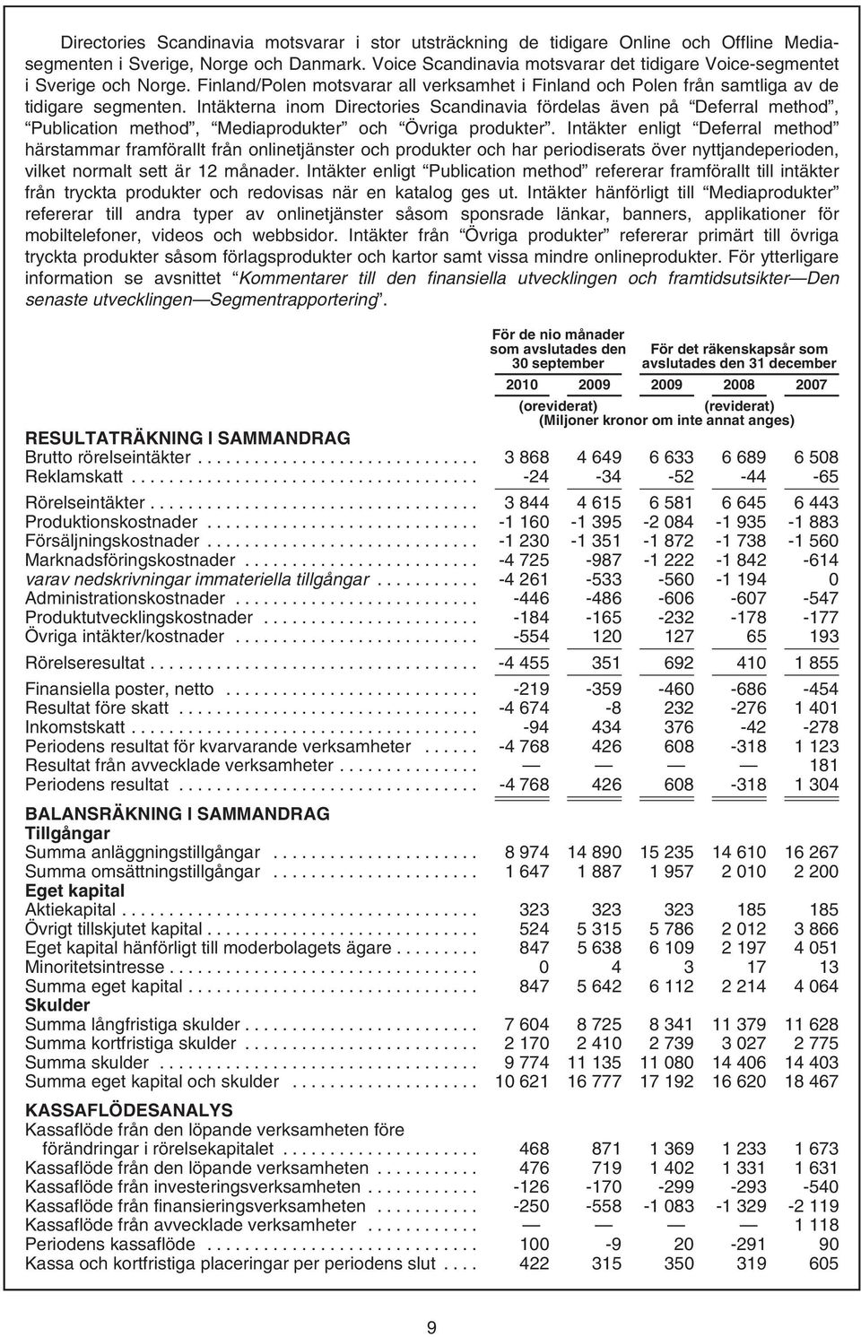 Intäkterna inom Directories Scandinavia fördelas även på Deferral method, Publication method, Mediaprodukter och Övriga produkter.