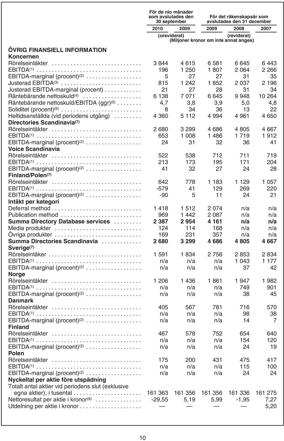 .. 815 1242 1852 2037 2196 Justerad EBITDA-marginal (procent)... 21 27 28 31 34 Räntebärande nettoskuld (4)... 6138 7071 6645 9948 10264 Räntebärande nettoskuld/ebitda (ggr) (5).