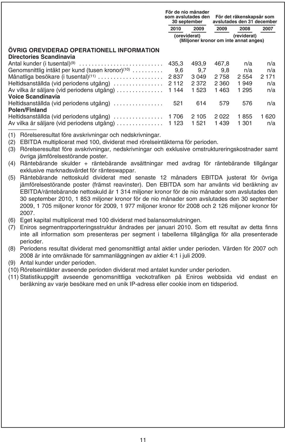 .. 9,6 9,7 9,8 n/a n/a Månatliga besökare (i tusental) (11)... 2837 3049 2758 2554 2171 Heltidsanställda (vid periodens utgång)... 2112 2372 2360 1949 n/a Av vilka är säljare (vid periodens utgång).