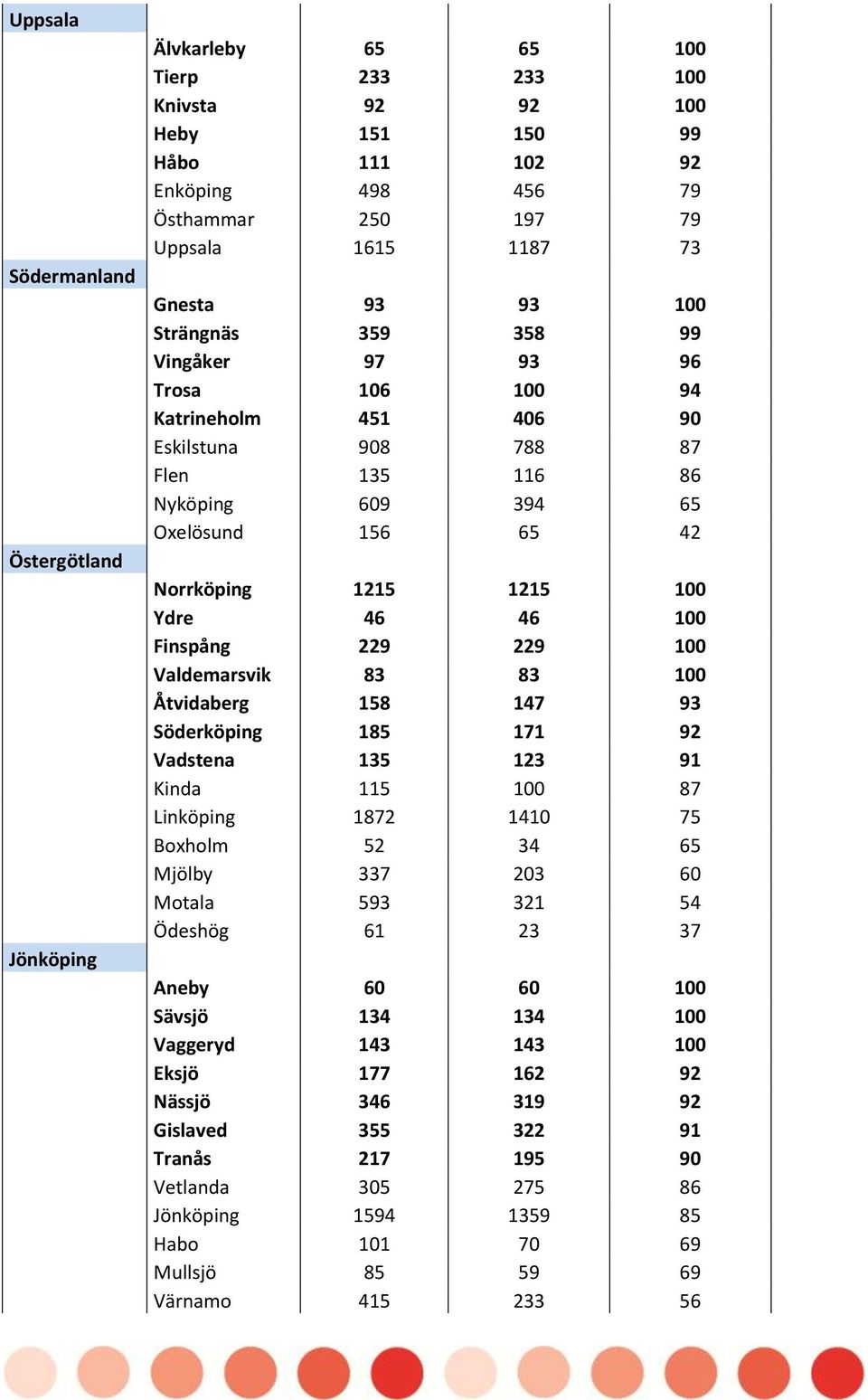 Ydre 46 46 100 Finspång 229 229 100 Valdemarsvik 83 83 100 Åtvidaberg 158 147 93 Söderköping 185 171 92 Vadstena 135 123 91 Kinda 115 100 87 Linköping 1872 1410 75 Boxholm 52 34 65 Mjölby 337 203 60