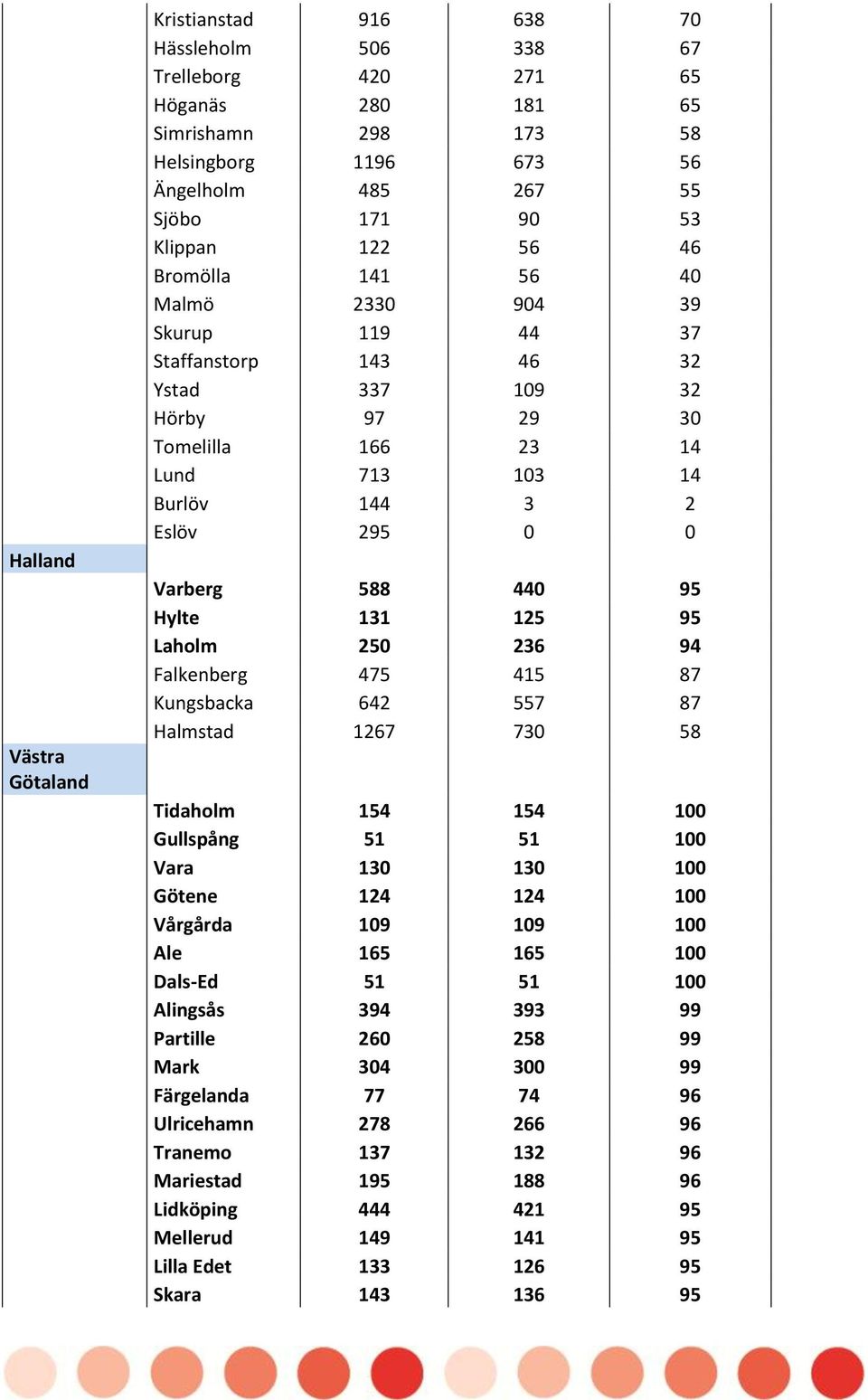 588 440 95 Hylte 131 125 95 Laholm 250 236 94 Falkenberg 475 415 87 Kungsbacka 642 557 87 Halmstad 1267 730 58 Tidaholm 154 154 100 Gullspång 51 51 100 Vara 130 130 100 Götene 124 124 100 Vårgårda