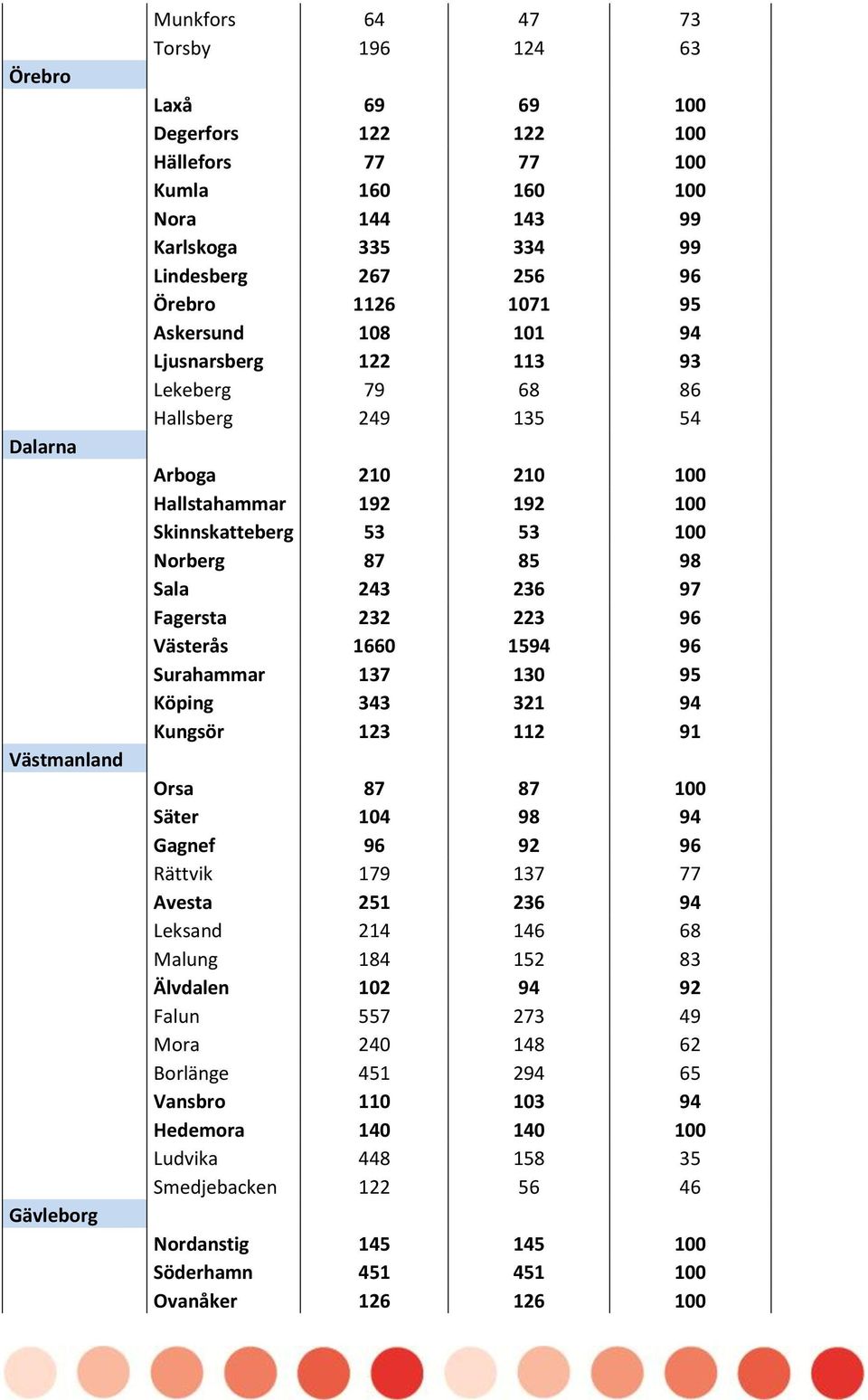 Sala 243 236 97 Fagersta 232 223 96 Västerås 1660 1594 96 Surahammar 137 130 95 Köping 343 321 94 Kungsör 123 112 91 Orsa 87 87 100 Säter 104 98 94 Gagnef 96 92 96 Rättvik 179 137 77 Avesta 251 236