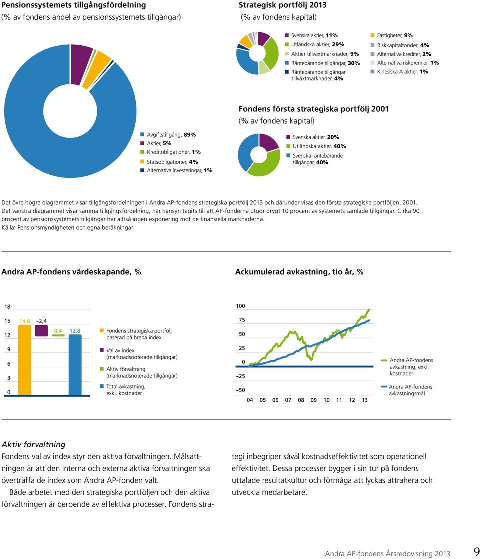 A-aktier, 1% Avgiftstillgång, 89% Aktier, 5% Fondens första strategiska portfölj 2001 Kreditobligationer, 1% (% av fondens kapital) Avgiftstillgång, 89% Aktier, Statsobligationer, 5% 4%