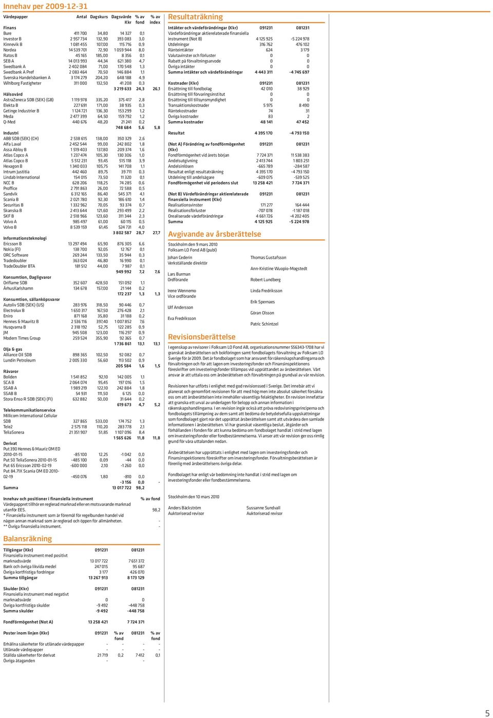 Handelsbanken A 3 174 279 204,20 648 188 4,9 Wihlborg Fastigheter 311 000 132,50 41 208 0,3 3 219 633 24,3 26,1 Hälsovård AstraZeneca SDB (SEK) (GB) 1 119 978 335,20 375 417 2,8 Elekta B 227 691