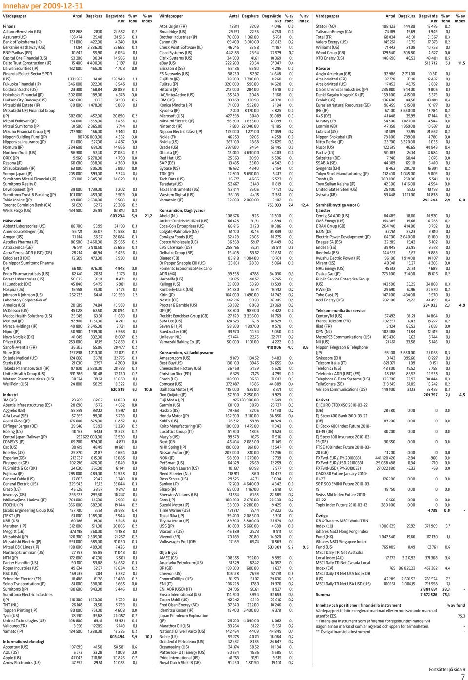 15 400 4 400,00 5 197 0,1 Daiwa Securities (JP) 132 000 465,00 4 708 0,0 Financial Select Sector SPDR (US) 1 331 963 14,40 136 949 1,3 Fukuoka Financial (JP) 346 000 322,00 8 545 0,1 Goldman Sachs