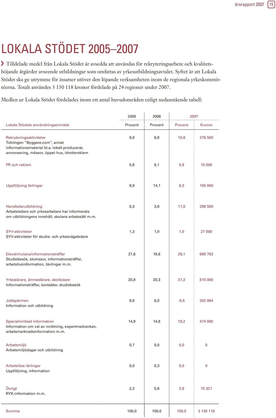 Totalt användes kronor fördelade på regioner under 7.