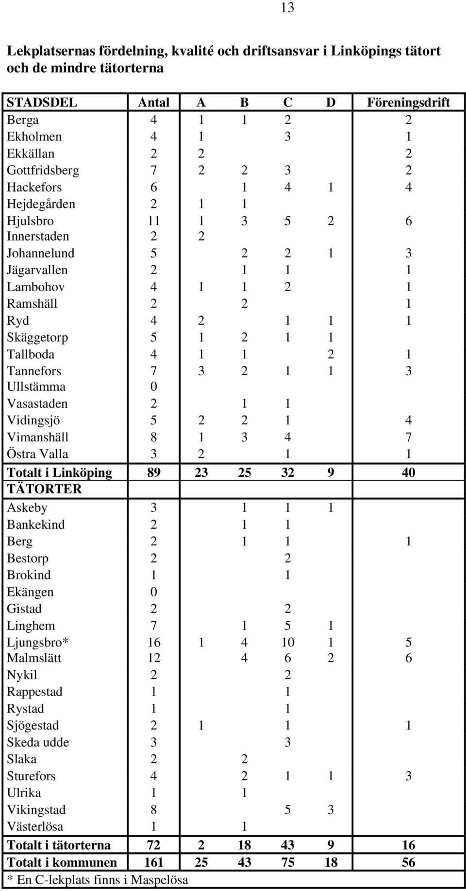 Tallboda 4 1 1 2 1 Tannefors 7 3 2 1 1 3 Ullstämma 0 Vasastaden 2 1 1 Vidingsjö 5 2 2 1 4 Vimanshäll 8 1 3 4 7 Östra Valla 3 2 1 1 Totalt i Linköping 89 23 25 32 9 40 TÄTORTER Askeby 3 1 1 1