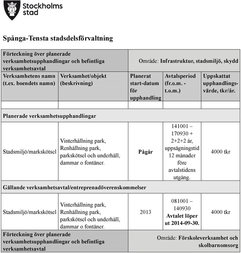 Pågår Gällande /entreprenadöverenskommelser 141001 170930 + 2+2+2 år, uppsägningstid 12 månader e avtalstidens utgång.