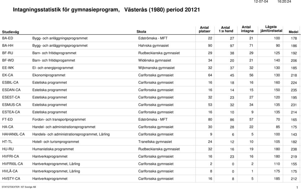 Wijkmanska gymnasiet 32 32 13 37 185 EK-CA Ekonomiprogrammet Carlforsska gymnasiet 64 56 13 45 218 ESBIL-CA Estetiska programmet Carlforsska gymnasiet 16 16 16 18 224 ESDAN-CA Estetiska programmet