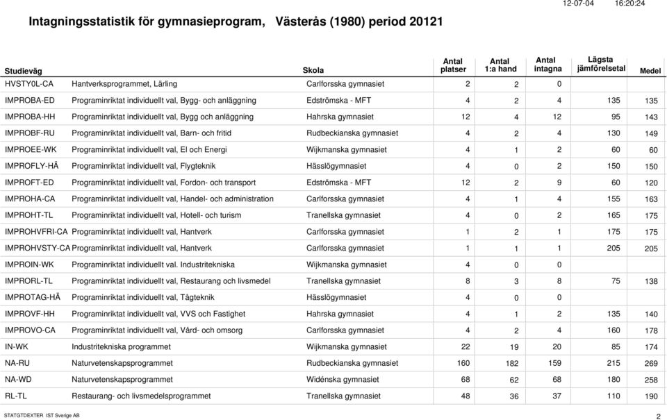 fritid Rudbeckianska gymnasiet 4 4 13 2 149 IMPROEE-WK Programinriktat individuellt val, El och Energi Wijkmanska gymnasiet 4 2 6 1 6 IMPROFLY-HÄ Programinriktat individuellt val, Flygteknik