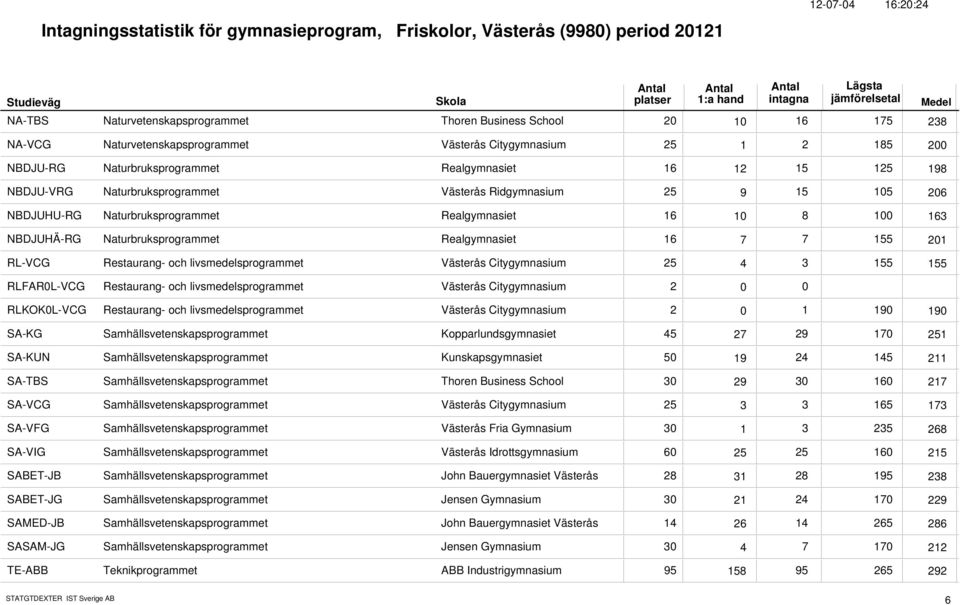 Realgymnasiet 16 8 1 1 163 NBDJUHÄ-RG Naturbruksprogrammet Realgymnasiet 16 7 155 7 21 RL-VCG Restaurang- och livsmedelsprogrammet Västerås Citygymnasium 25 3 155 4 155 RLFARL-VCG Restaurang- och