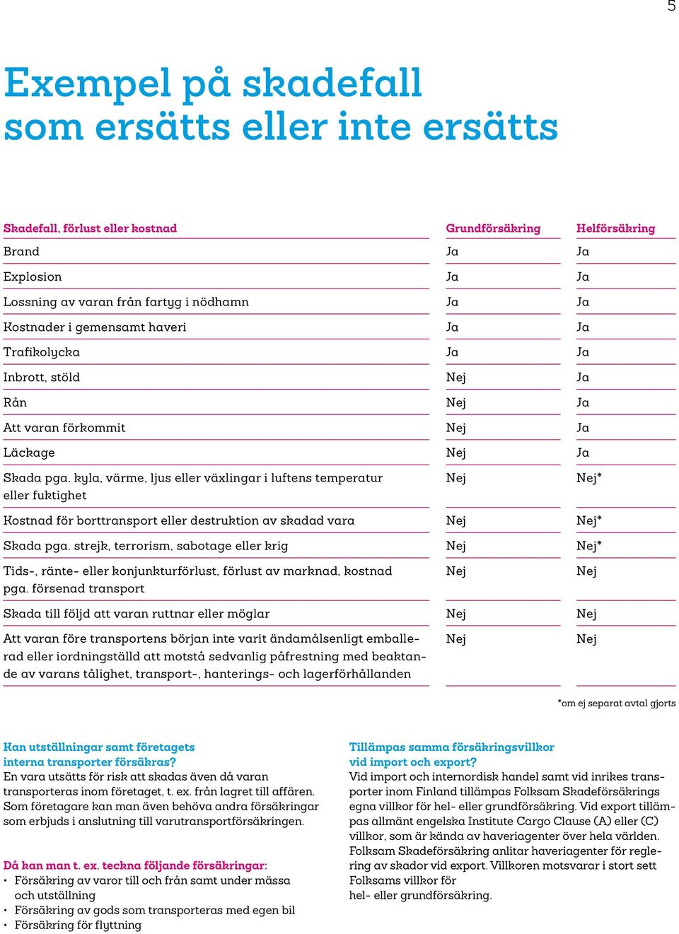 kyla, värme, ljus eller växlingar i luftens temperatur eller fuktighet Kostnad för borttransport eller destruktion av skadad vara Skada pga.