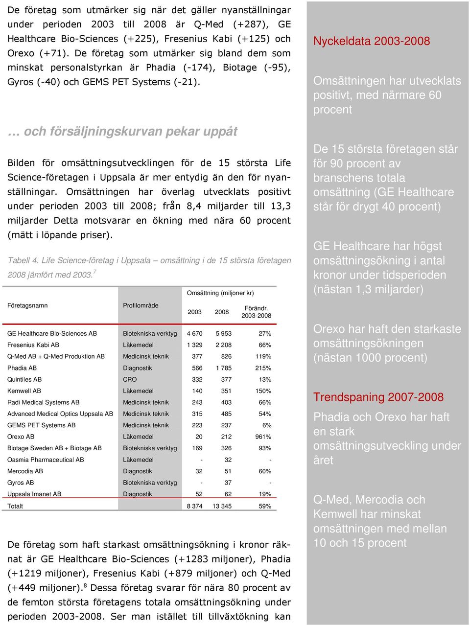 och försäljningskurvan pekar uppåt Bilden för omsättningsutvecklingen för de 15 största Life Science-företagen i Uppsala är mer entydig än den för nyanställningar.