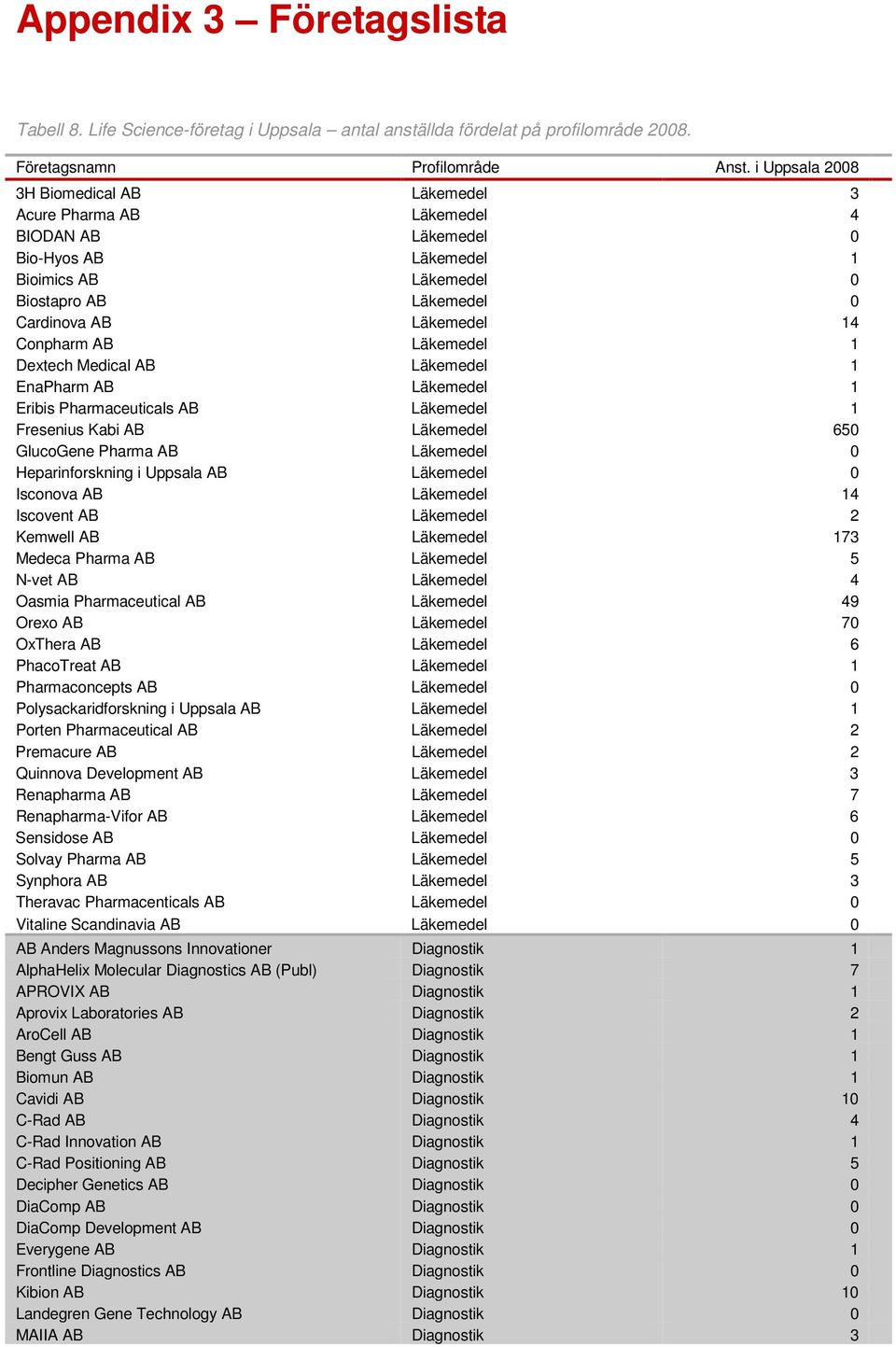 Conpharm AB Läkemedel 1 Dextech Medical AB Läkemedel 1 EnaPharm AB Läkemedel 1 Eribis Pharmaceuticals AB Läkemedel 1 Fresenius Kabi AB Läkemedel 650 GlucoGene Pharma AB Läkemedel 0 Heparinforskning i