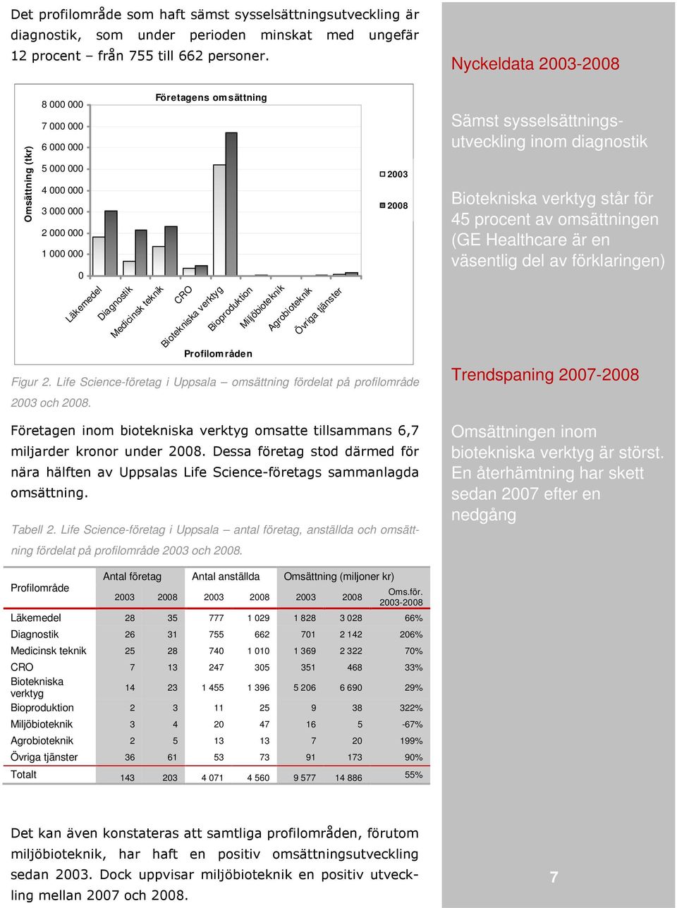 Bioproduktion Miljöbioteknik Agrobioteknik Övriga tjänster 2003 2008 Figur 2. Life Science-företag i Uppsala omsättning fördelat på profilområde 2003 och 2008.