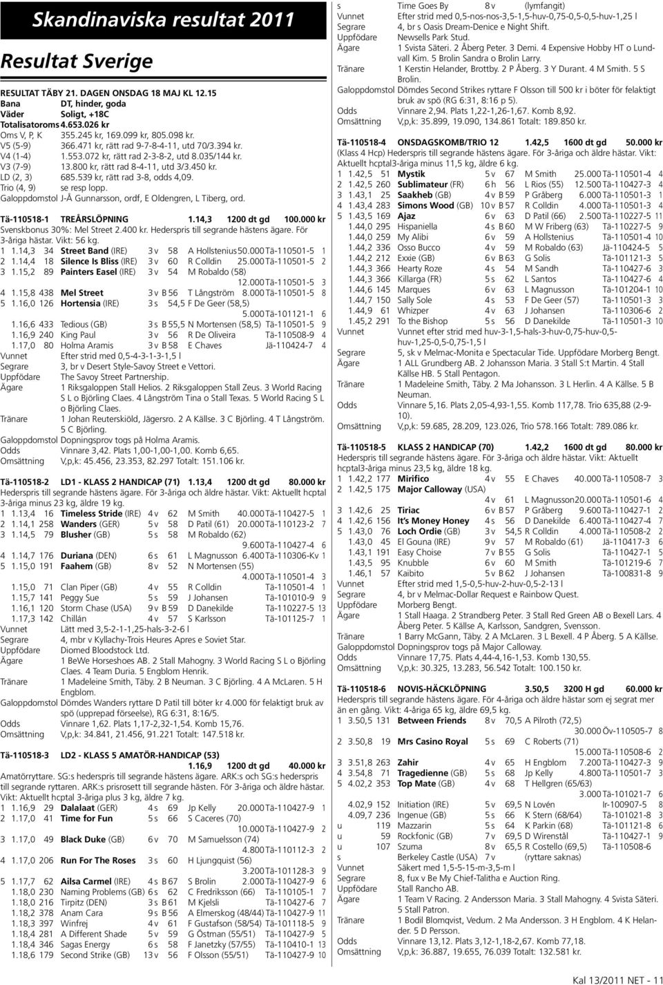 LD (2, 3) 685.539 kr, rätt rad 3-8, odds 4,09. Trio (4, 9) se resp lopp. Galoppdomstol J-Å Gunnarsson, ordf, E Oldengren, L Tiberg, ord. Tä-110518-1 TREÅRSLÖPNING 1.14,3 1200 dt gd 100.