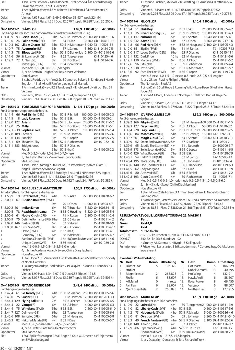 251 Duo: 12.670 Trippel: 16.388 Totalt: 36.200 kr Öv-110519-2 3-ÅRSLØP 1.09,9 1100 dt gd 42.000 kr For 3-årige hester som ikke har formtall eller maksimum formtall 73 kg. 1 1.