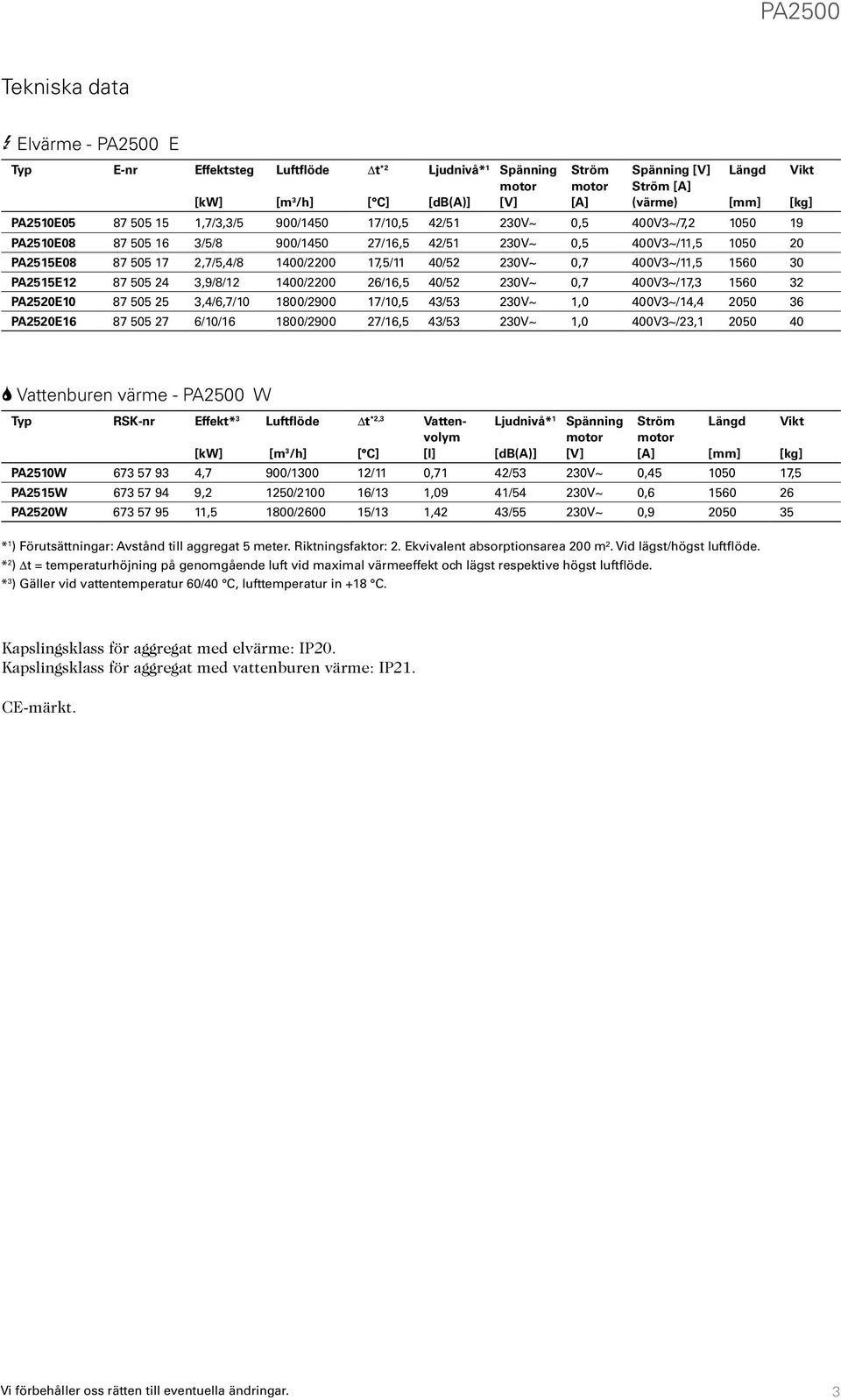 230V 0,7 400V3/11,5 1560 30 PA2515E12 87 505 24 3,9/8/12 1400/2200 26/16,5 40/52 230V 0,7 400V3/17,3 1560 32 PA2520E10 87 505 25 3,4/6,7/10 1800/2900 17/10,5 43/53 230V 1,0 400V3/14,4 2050 36