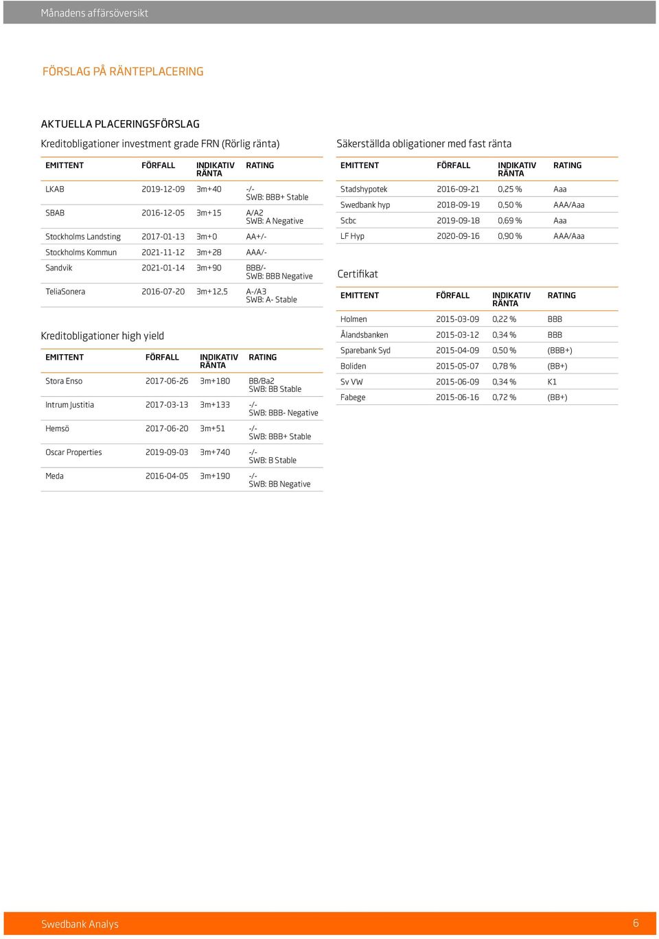 3m+12,5 A-/A3 SWB: A- Stable Kreditobligationer high yield emittent Förfall indikativ ränta Rating Stora Enso 2017-06-26 3m+180 BB/Ba2 SWB: BB Stable Intrum Justitia 2017-03-13 3m+133 -/- SWB: BBB-