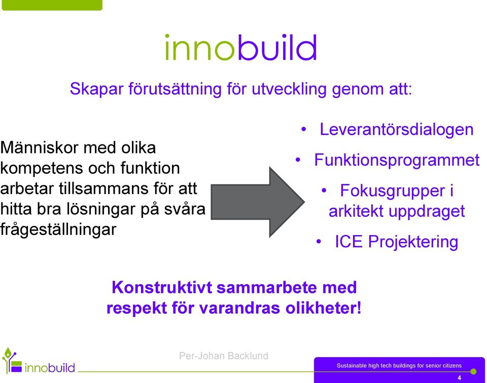 frågeställningar Leverantörsdialogen Funktionsprogrammet Fokusgrupper i