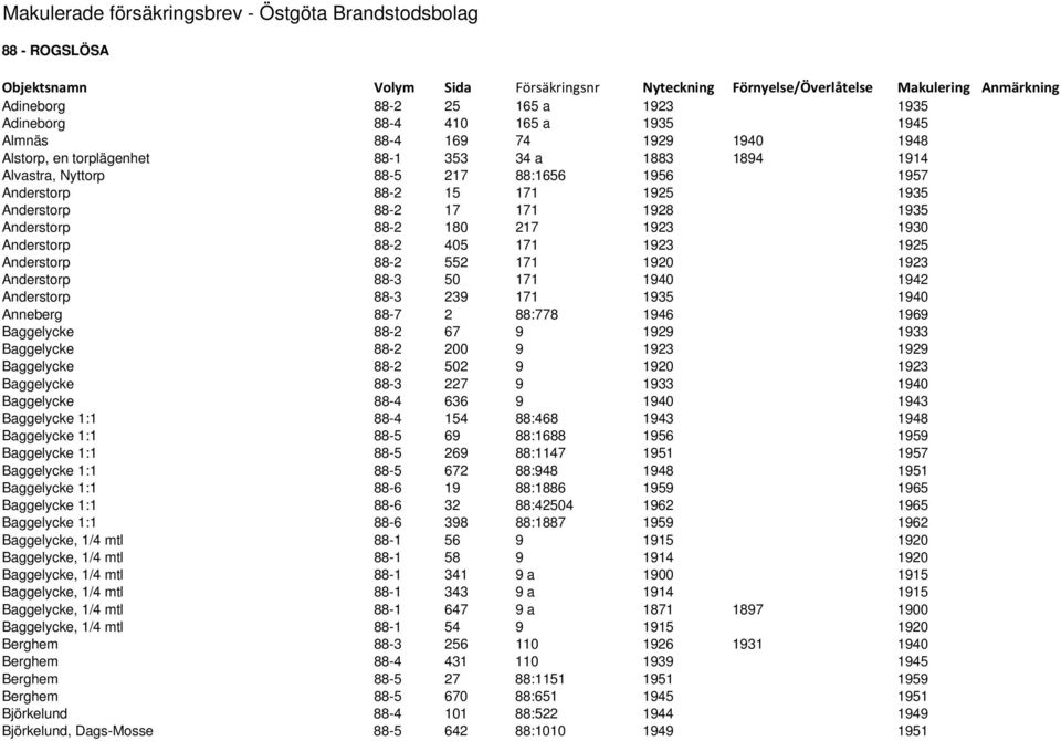 1935 Anderstorp 88-2 17 171 1928 1935 Anderstorp 88-2 180 217 1923 1930 Anderstorp 88-2 405 171 1923 1925 Anderstorp 88-2 552 171 1920 1923 Anderstorp 88-3 50 171 1940 1942 Anderstorp 88-3 239 171