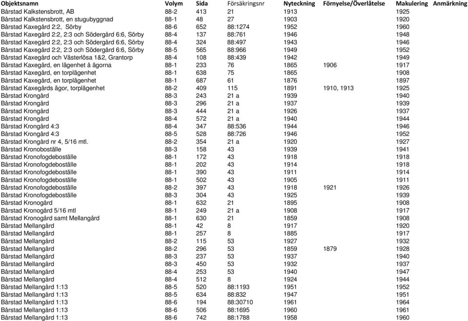 1952 Bårstad Kaxegård och Västerlösa 1&2, Grantorp 88-4 108 88:439 1942 1949 Bårstad Kaxegård, en lägenhet å ägorna 88-1 233 76 1865 1906 1917 Bårstad Kaxegård, en torplägenhet 88-1 638 75 1865 1908