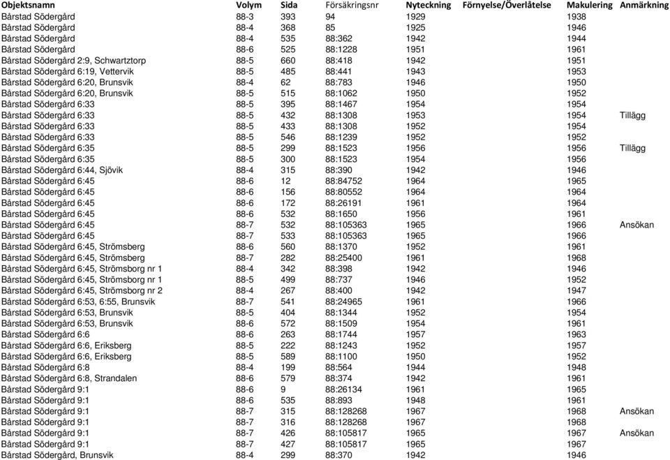 88:1062 1950 1952 Bårstad Södergård 6:33 88-5 395 88:1467 1954 1954 Bårstad Södergård 6:33 88-5 432 88:1308 1953 1954 Tillägg Bårstad Södergård 6:33 88-5 433 88:1308 1952 1954 Bårstad Södergård 6:33