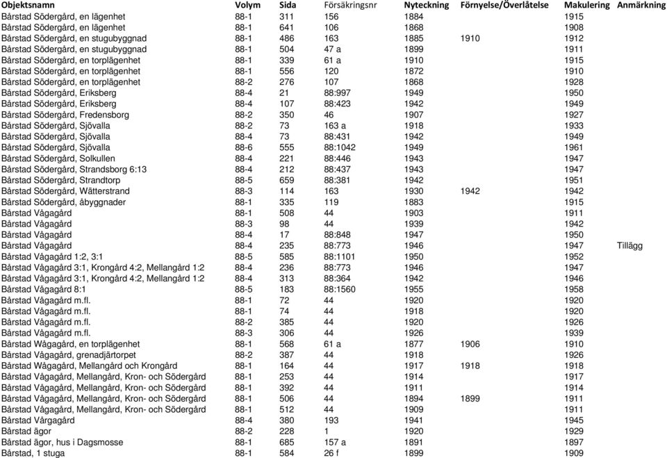 107 1868 1928 Bårstad Södergård, Eriksberg 88-4 21 88:997 1949 1950 Bårstad Södergård, Eriksberg 88-4 107 88:423 1942 1949 Bårstad Södergård, Fredensborg 88-2 350 46 1907 1927 Bårstad Södergård,