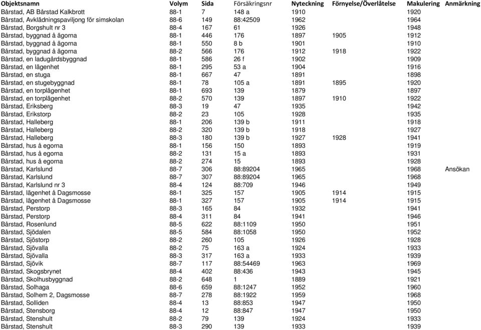 lägenhet 88-1 295 53 a 1904 1916 Bårstad, en stuga 88-1 667 47 1891 1898 Bårstad, en stugebyggnad 88-1 78 105 a 1891 1895 1920 Bårstad, en torplägenhet 88-1 693 139 1879 1897 Bårstad, en torplägenhet