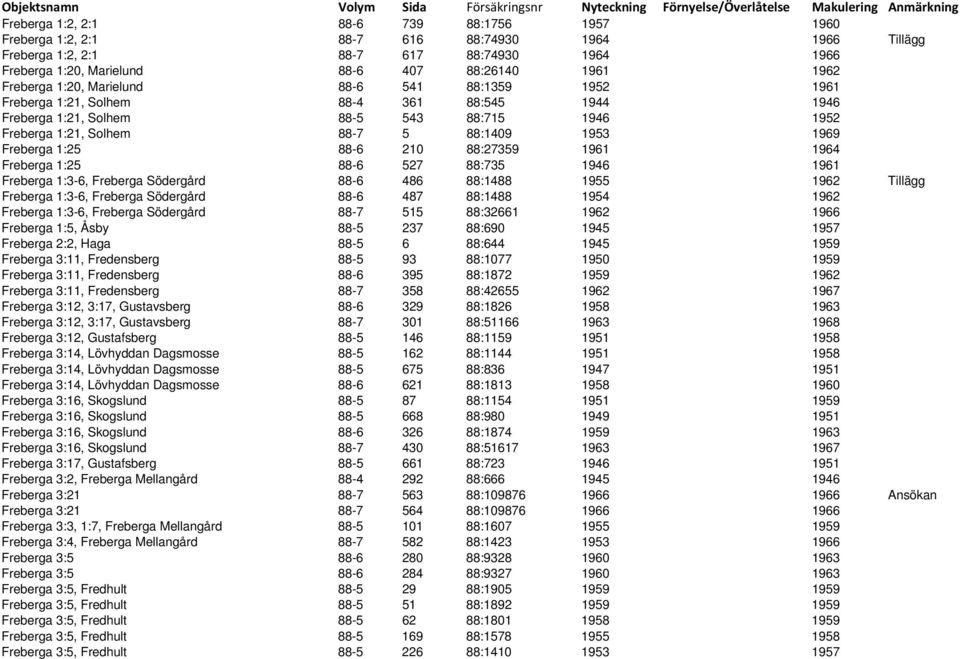 Freberga 1:25 88-6 210 88:27359 1961 1964 Freberga 1:25 88-6 527 88:735 1946 1961 Freberga 1:3-6, Freberga Södergård 88-6 486 88:1488 1955 1962 Tillägg Freberga 1:3-6, Freberga Södergård 88-6 487