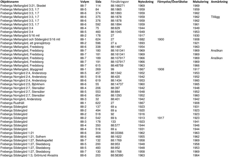 Freberga Mellangård 3:4 88-5 460 88:1045 1949 1953 Freberga Mellangård 5/16 mtl 88-2 178 27 1917 1930 Freberga Mellangård och Södergård 5/16 mtl 88-1 624 27 1882 1900 1908 Freberga Mellangård, ett