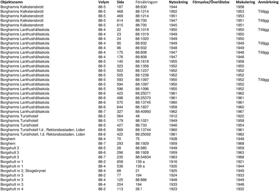 Borghamns Lanthushållsskola 88-4 24 88:1020 1949 1950 Borghamns Lanthushållsskola 88-4 95 88:932 1949 1949 Tillägg Borghamns Lanthushållsskola 88-4 96 88:932 1948 1949 Borghamns Lanthushållsskola