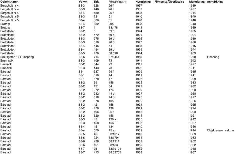 Brottsledet 88-4 446 54 1938 1945 Brottsledet 88-4 494 69 b 1939 1944 Brottsledet 88-5 476 88:598 1944 1953 Bruksgatan 17 i Finspång 88-6 714 87:8444 1950 1960 Finspång Brunnsvik 88-3 109 73 1941