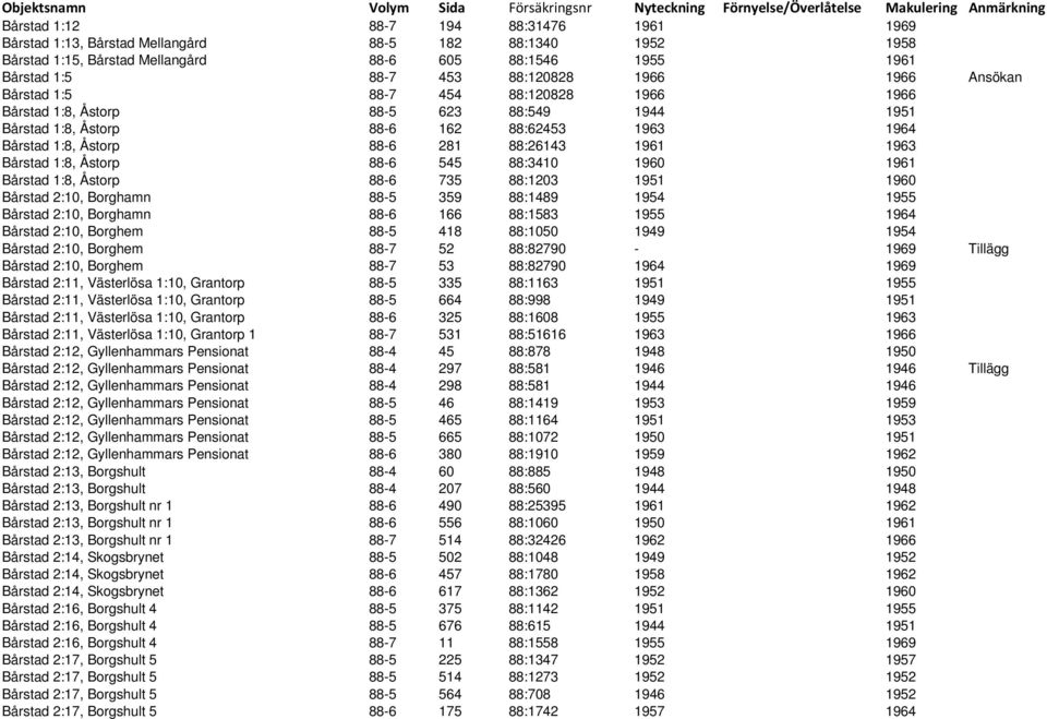 Bårstad 1:8, Åstorp 88-6 545 88:3410 1960 1961 Bårstad 1:8, Åstorp 88-6 735 88:1203 1951 1960 Bårstad 2:10, Borghamn 88-5 359 88:1489 1954 1955 Bårstad 2:10, Borghamn 88-6 166 88:1583 1955 1964