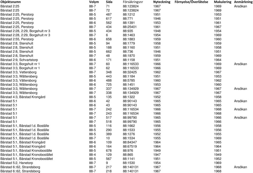 88:1463 1954 1969 Bårstad 2:55, Perstorp 88-6 658 88:1883 1959 1960 Bårstad 2:8, Stenshult 88-5 94 88:1779 1958 1959 Bårstad 2:8, Stenshult 88-5 188 88:1160 1951 1958 Bårstad 2:8, Stenshult 88-5 662