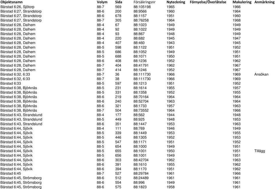 1945 1947 Bårstad 6:28, Dalhem 88-4 407 88:460 1943 1945 Bårstad 6:28, Dalhem 88-5 598 88:1122 1951 1952 Bårstad 6:28, Dalhem 88-5 686 88:1052 1949 1951 Bårstad 6:28, Dalhem 88-5 688 88:1071 1950