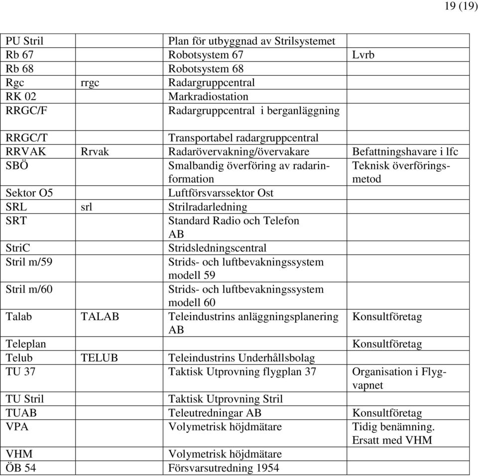 SRL srl Strilradarledning SRT Standard Radio och Telefon AB StriC Stridsledningscentral Stril m/59 Strids- och luftbevakningssystem modell 59 Stril m/60 Strids- och luftbevakningssystem modell 60