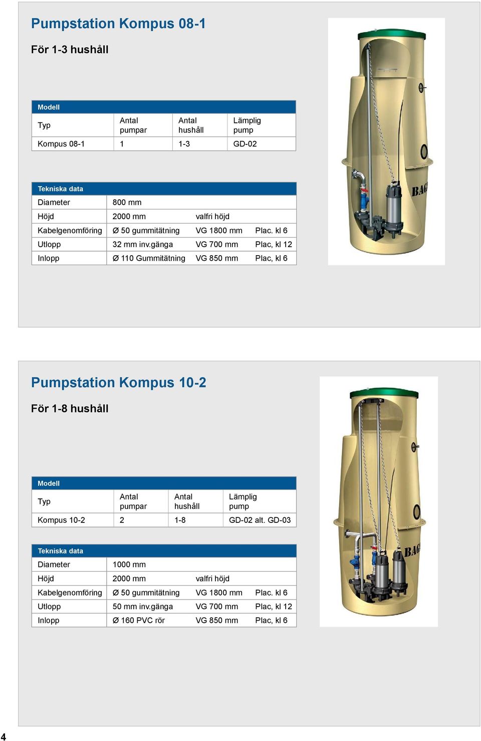 gänga VG 700 mm Plac, kl 12 Inlopp Ø 110 Gummitätning VG 850 mm Plac, kl 6 Pumpstation Kompus 10-2 För 1-8 Lämplig Kompus 10-2 2