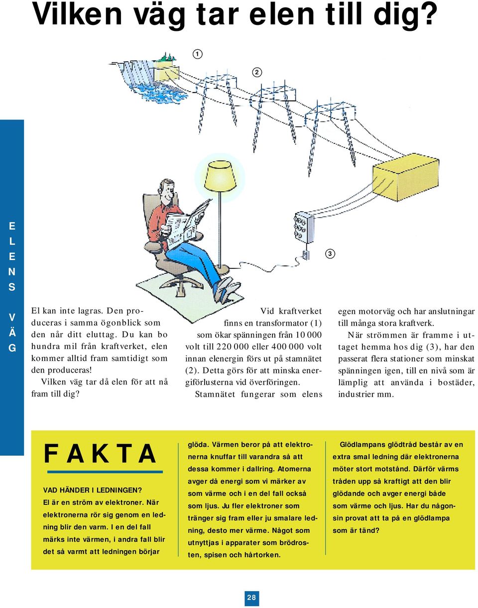 id kraftverket finns en transformator (1) som ökar spänningen från 10 000 volt till 220 000 eller 400 000 volt innan elenergin förs ut på stamnätet (2).