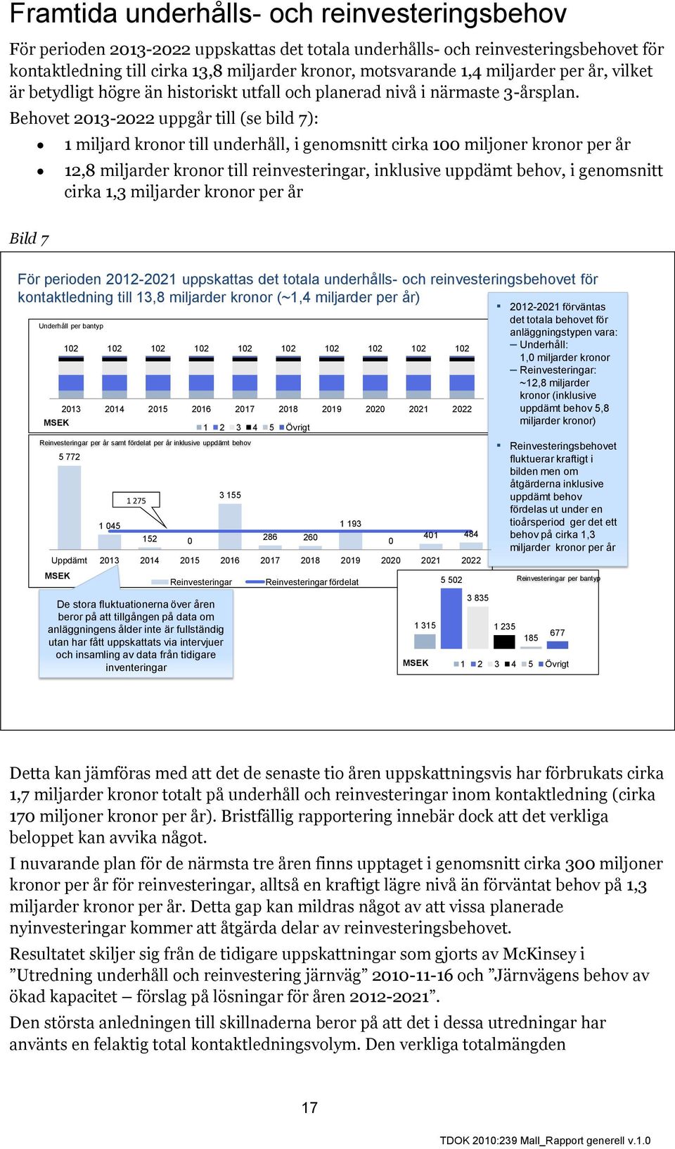 Behovet 2013-2022 uppgår till (se bild 7): 1 miljard kronor till underhåll, i genomsnitt cirka 100 miljoner kronor per år 12,8 miljarder kronor till reinvesteringar, inklusive uppdämt behov, i