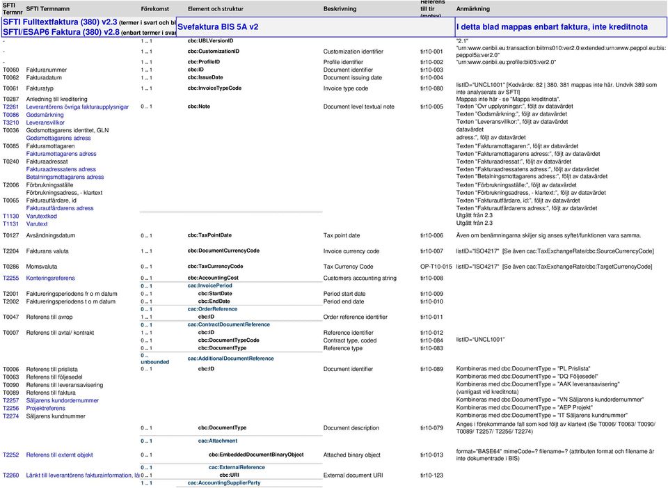 1" - cbc:customizationid Customization identifier tir10-001 "urn:www.cenbii.eu:transaction:biitrns010:ver2.0:extended:urn:www.peppol.eu:bis: peppol5a:ver2.