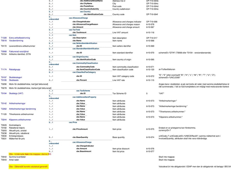 charge amount tir10-067 cac:taxtotal cbc:taxamount Line VAT amount tir10-116 cac:item T1328 Extra artikelbeskrivning cbc:description Item description OP-T10-017 T0018 Varubenämning cbc:name Item name