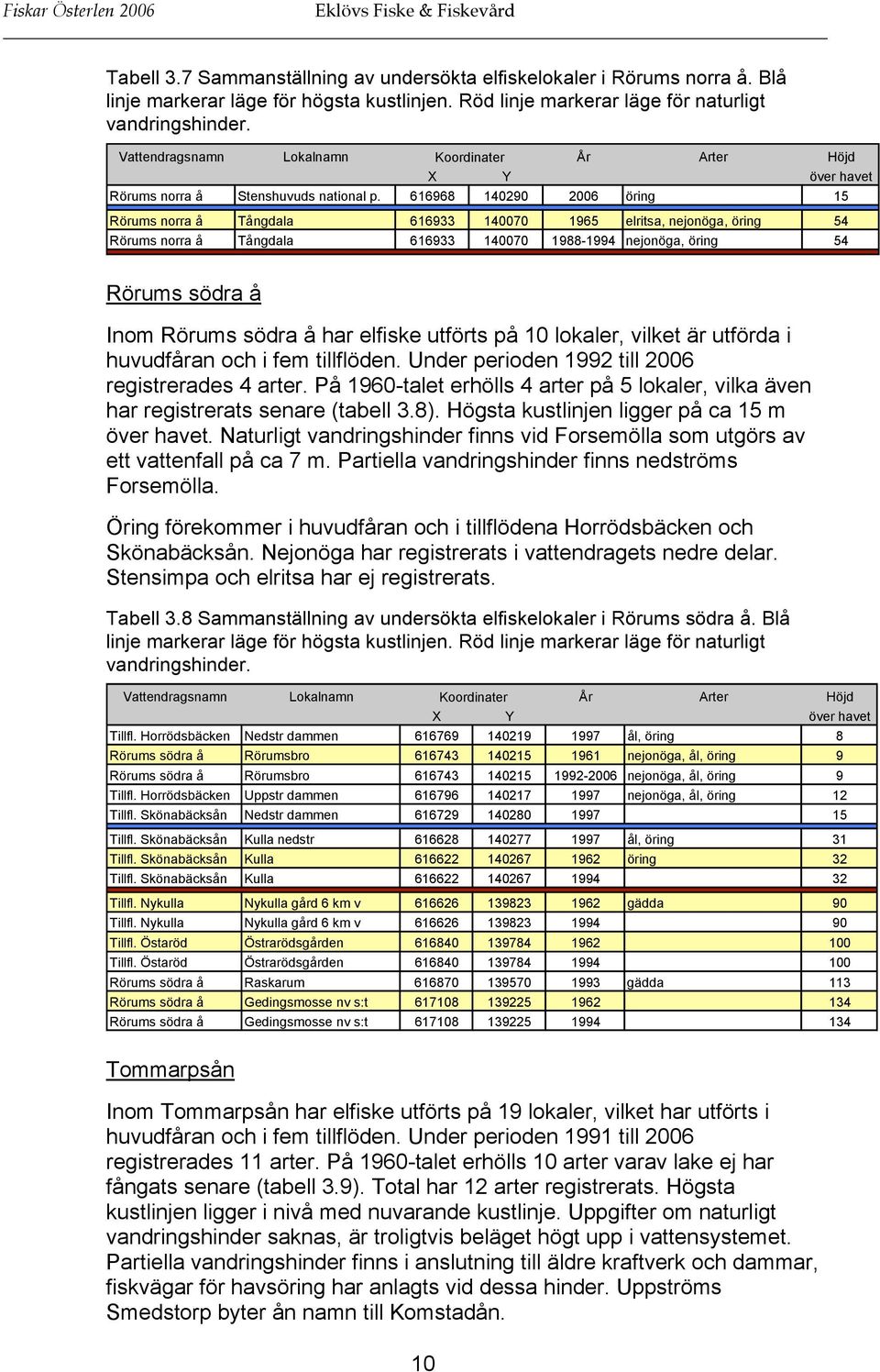 616968 140290 2006 öring 15 Rörums norra å Tångdala 616933 140070 1965 elritsa, nejonöga, öring 54 Rörums norra å Tångdala 616933 140070 1988-1994 nejonöga, öring 54 Rörums södra å Inom Rörums södra