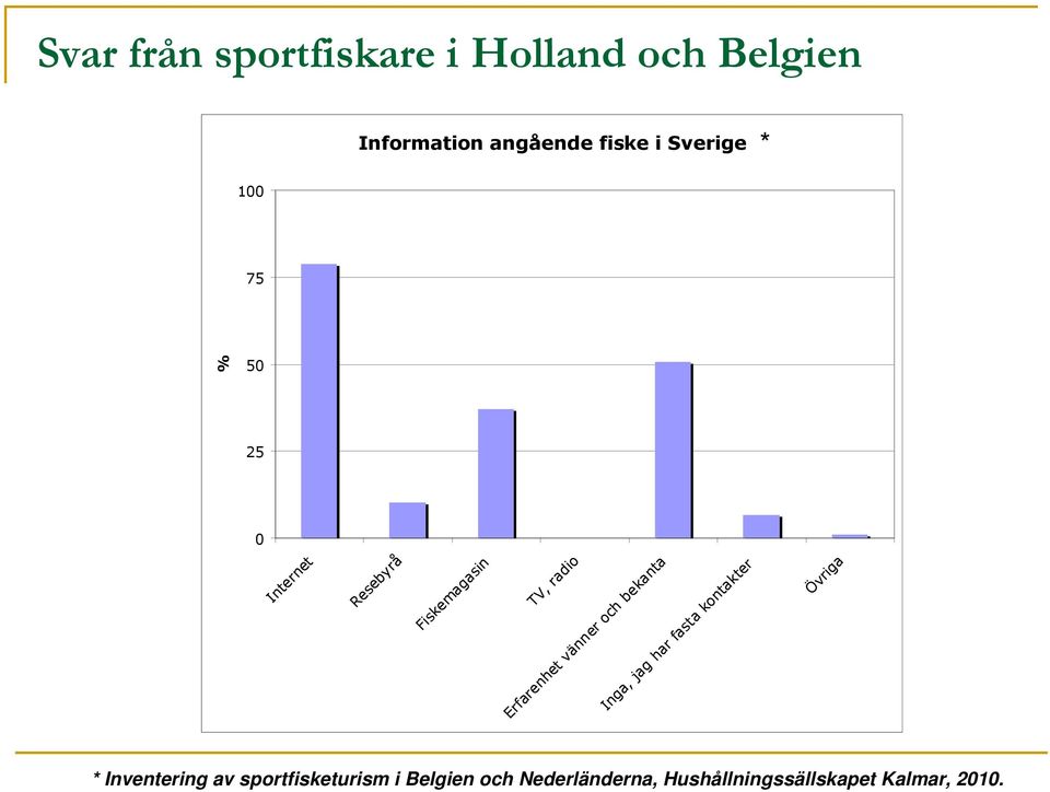 Erfarenhet vänner och bekanta Inga, jag har fasta kontakter Övriga *