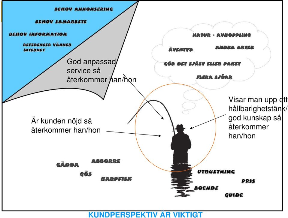 man upp ett hållbarighetstänk/ god kunskap