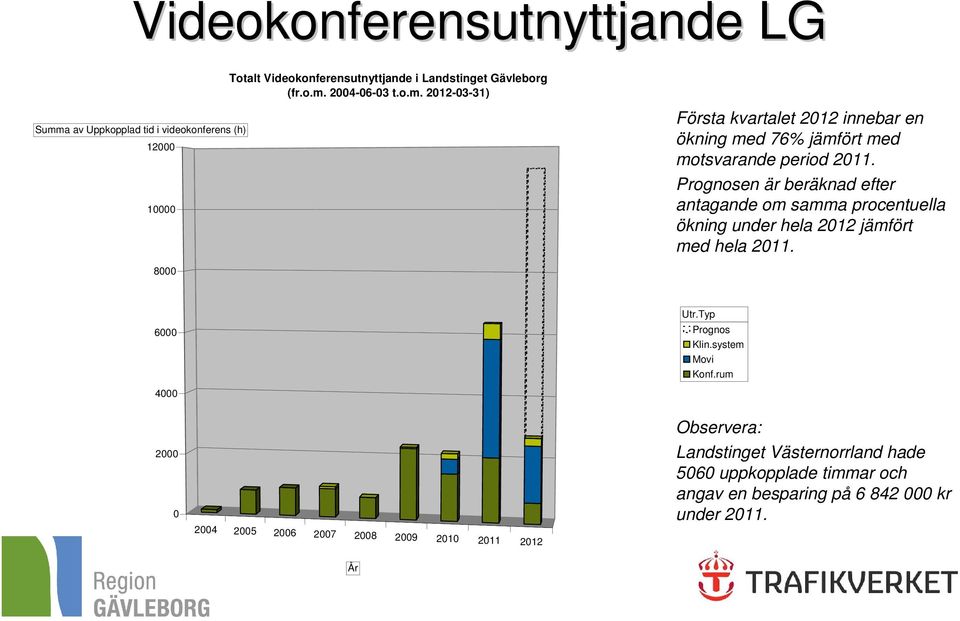 2012-03-31) Summa av Uppkopplad tid i videokonferens (h) 12000 10000 Första kvartalet 2012 innebar en ökning med 76% jämfört med motsvarande period
