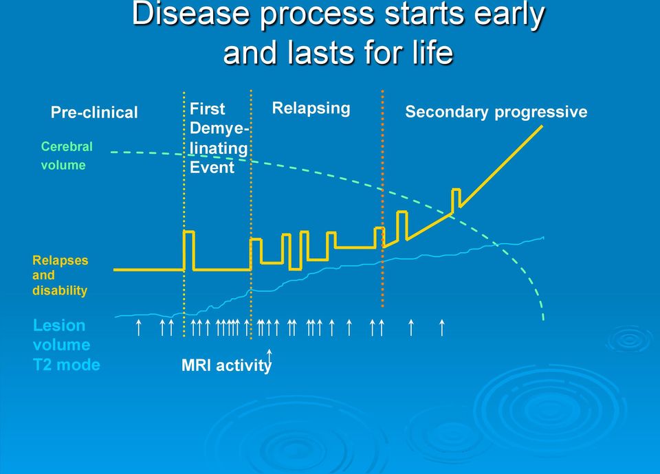 Event Relapsing Secondary progressive Relapses