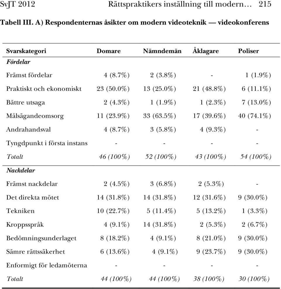 0%) 13 (25.0%) 21 (48.8%) 6 (11.1%) Bättre utsaga 2 (4.3%) 1 (1.9%) 1 (2.3%) 7 (13.0%) Målsägandeomsorg 11 (23.9%) 33 (63.5%) 17 (39.6%) 40 (74.1%) Andrahandsval 4 (8.7%) 3 (5.8%) 4 (9.