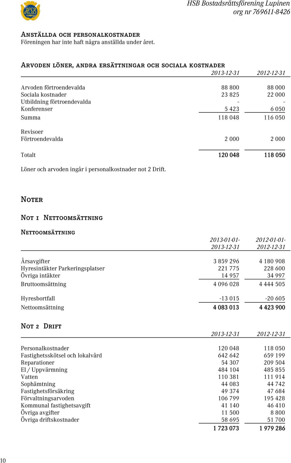 050 Revisoer Förtroendevalda 2 000 2 000 Totalt 120 048 118 050 Löner och arvoden ingår i personalkostnader not 2 Drift.