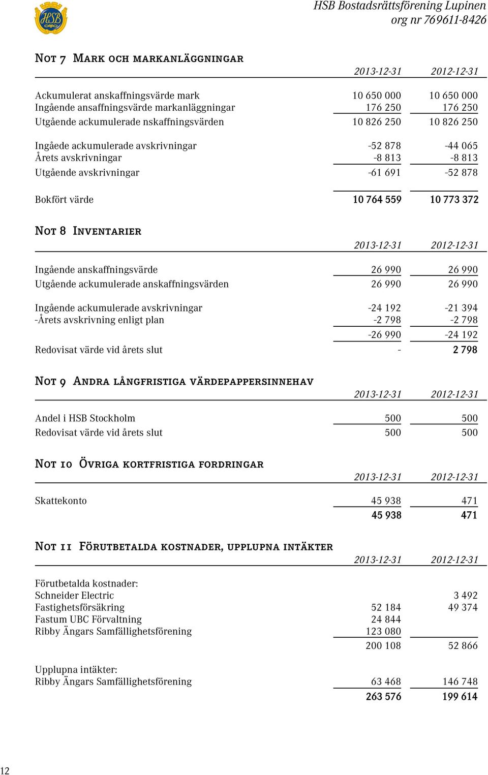 Utgående avskrivningar -61 691-52 878 Bokfört värde 10 764 559 10 773 372 Not 8 Inventarier Ingående anskaffningsvärde 26 990 26 990 Utgående ackumulerade anskaffningsvärden 26 990 26 990 Ingående